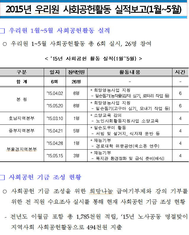 2015년 1월~5월 사회공헌활동 현황